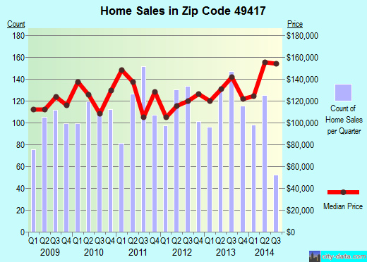 Zip code 49417 (GRAND HAVEN, Michigan) real estate house value trends