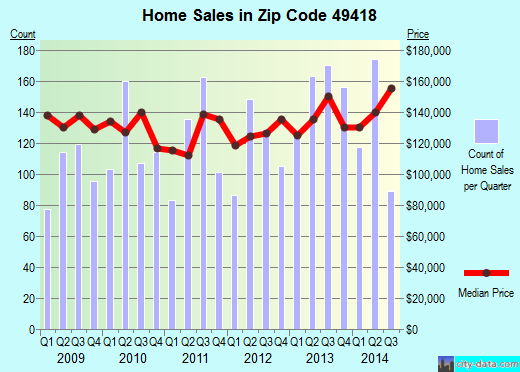 Zip code 49418 (Grandville, Michigan) real estate house value trends