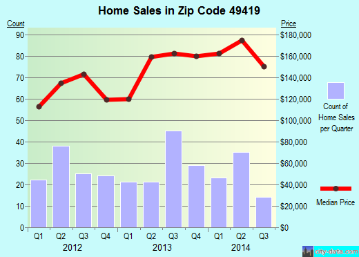 Zip code 49419 (, Michigan) real estate house value trends