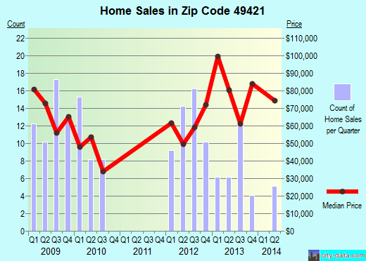 Zip code 49421 (HESPERIA, Michigan) real estate house value trends