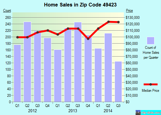 Zip code 49423 (Holland, Michigan) real estate house value trends