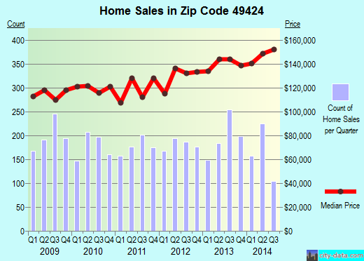Zip code 49424 (HOLLAND, Michigan) real estate house value trends