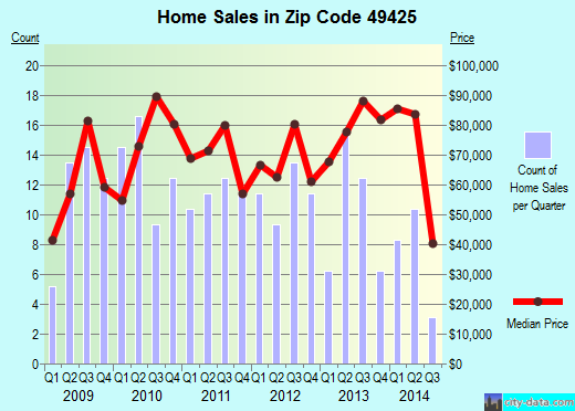 Zip code 49425 (, Michigan) real estate house value trends