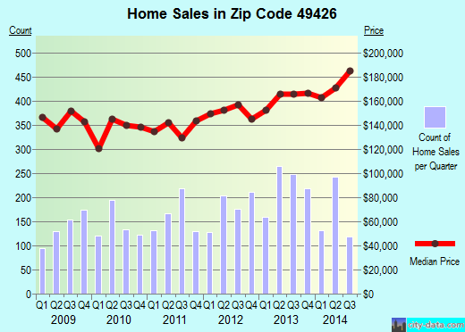 Zip code 49426 (HUDSONVILLE, Michigan) real estate house value trends