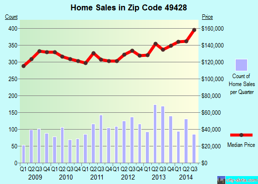 Zip code 49428 (Jenison, Michigan) real estate house value trends