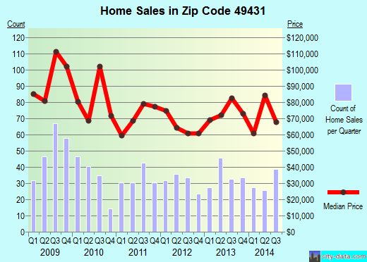 Zip code 49431 (Ludington, Michigan) real estate house value trends