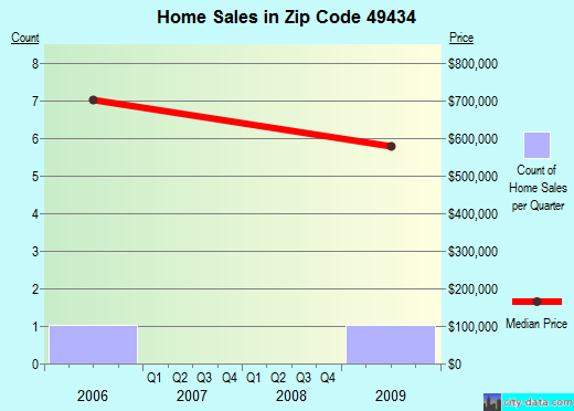 Zip code 49434 (, Michigan) real estate house value trends