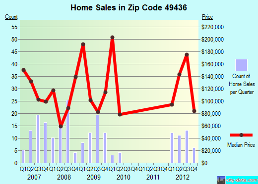Zip code 49436 (, Michigan) real estate house value trends