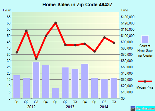 Zip code 49437 (Montague, Michigan) real estate house value trends