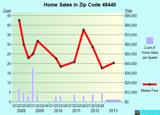 Zip code 49440 (MUSKEGON, Michigan) real estate house value trends