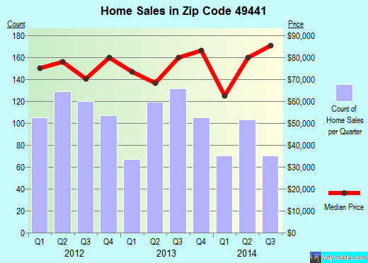 Zip code 49441 (Muskegon, Michigan) real estate house value trends