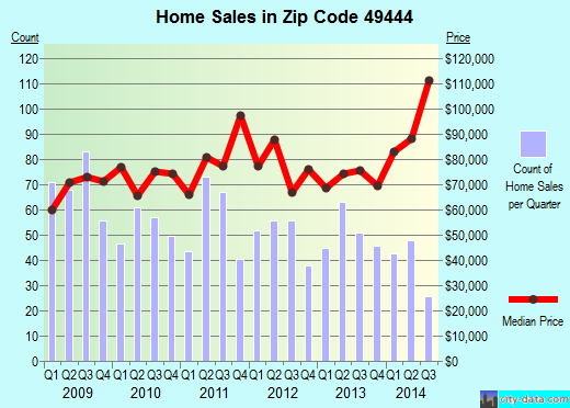 Zip code 49444 (MUSKEGON, Michigan) real estate house value trends