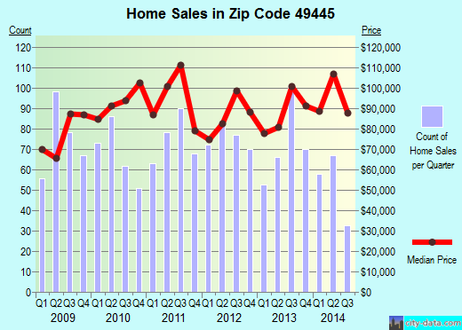 Zip code 49445 (MUSKEGON, Michigan) real estate house value trends