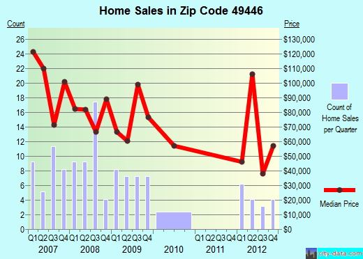Zip code 49446 (New Era, Michigan) real estate house value trends