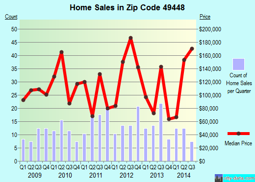 Zip code 49448 (, Michigan) real estate house value trends