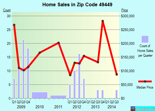 Zip code 49449 (Pentwater, Michigan) real estate house value trends