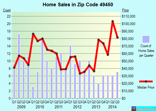 Zip code 49450 (, Michigan) real estate house value trends