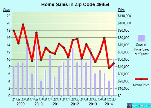Zip code 49454 (Scottville, Michigan) real estate house value trends