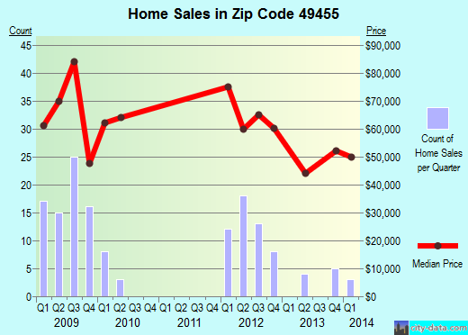 Zip code 49455 (Shelby, Michigan) real estate house value trends