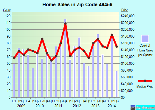 Zip code 49456 (Spring Lake, Michigan) real estate house value trends