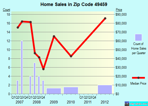 Zip code 49459 (Walkerville, Michigan) real estate house value trends