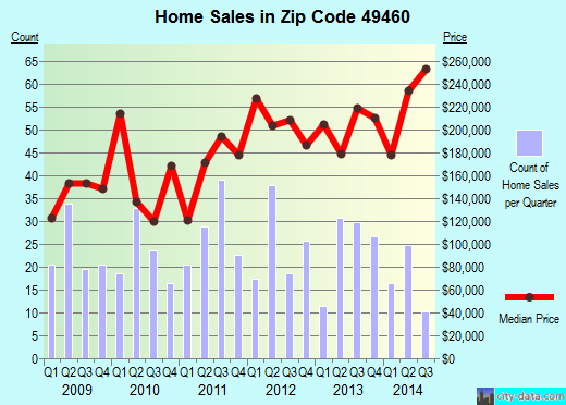 Zip code 49460 (, Michigan) real estate house value trends
