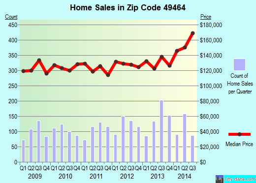 Zip code 49464 (Zeeland, Michigan) real estate house value trends