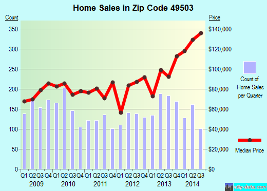 Zip code 49503 (Grand Rapids, Michigan) real estate house value trends