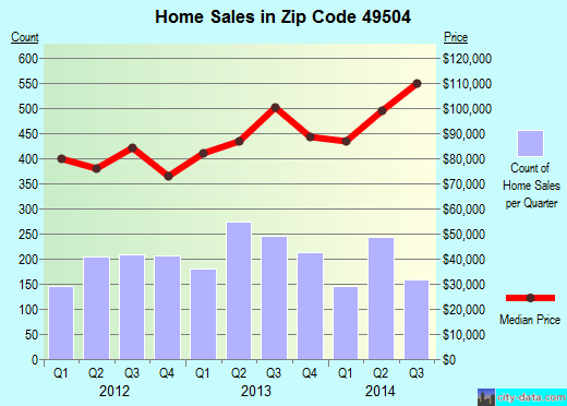 Zip code 49504 (GRAND RAPIDS, Michigan) real estate house value trends