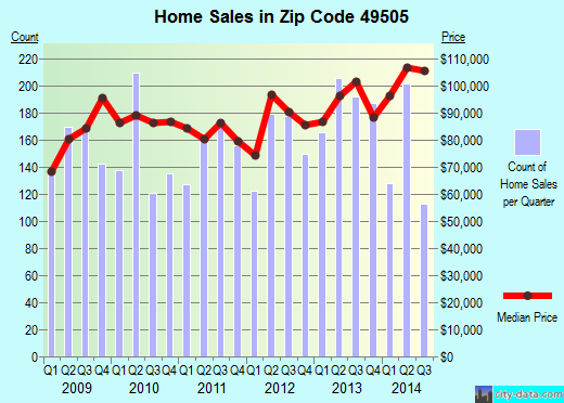Zip code 49505 (GRAND RAPIDS, Michigan) real estate house value trends