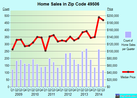 Zip code 49506 (GRAND RAPIDS, Michigan) real estate house value trends
