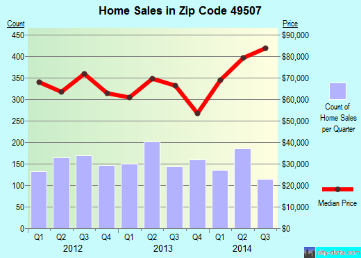 Zip code 49507 (Grand Rapids, Michigan) real estate house value trends
