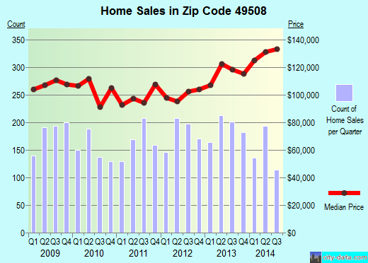 Zip code 49508 (Grand Rapids, Michigan) real estate house value trends