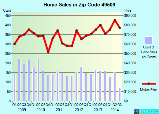 Zip code 49509 (Grand Rapids, Michigan) real estate house value trends