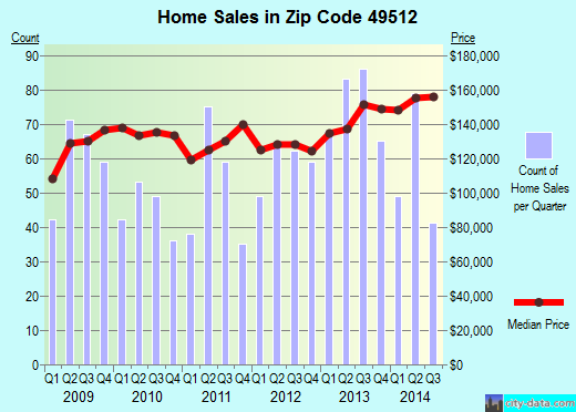 Zip code 49512 (GRAND RAPIDS, Michigan) real estate house value trends