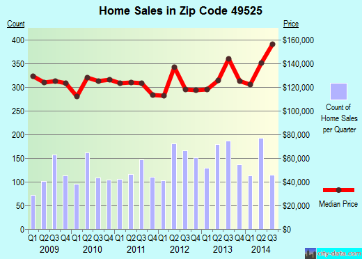 Zip code 49525 (GRAND RAPIDS, Michigan) real estate house value trends