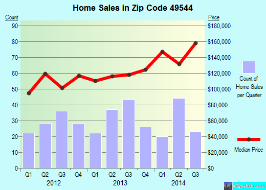 Zip code 49544 (GRAND RAPIDS, Michigan) real estate house value trends