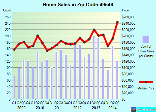 Zip code 49546 (Forest Hills, Michigan) real estate house value trends