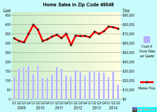 Zip code 49548 (WYOMING, Michigan) real estate house value trends