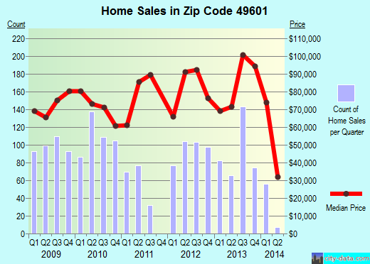 Zip code 49601 (Cadillac, Michigan) real estate house value trends