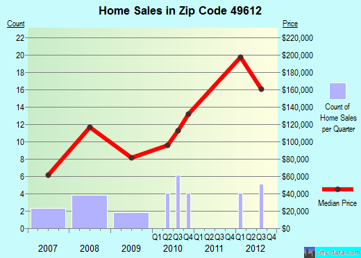 Zip code 49612 (, Michigan) real estate house value trends