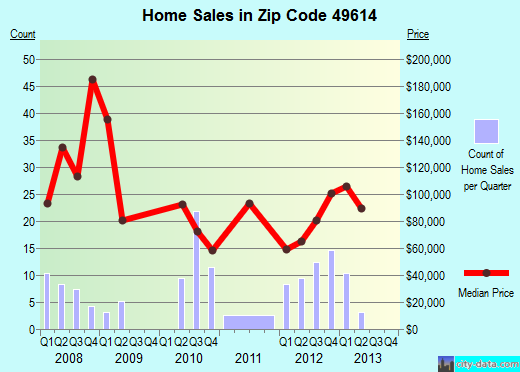Zip code 49614 (Bear Lake, Michigan) real estate house value trends