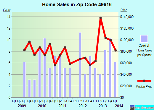 Zip code 49616 (Benzonia, Michigan) real estate house value trends