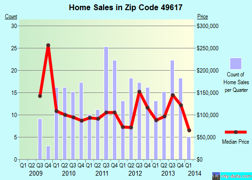 Zip code 49617 (BEULAH, Michigan) real estate house value trends