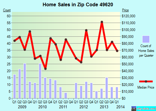 Zip code 49620 (Buckley, Michigan) real estate house value trends