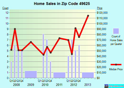 Zip code 49625 (Copemish, Michigan) real estate house value trends