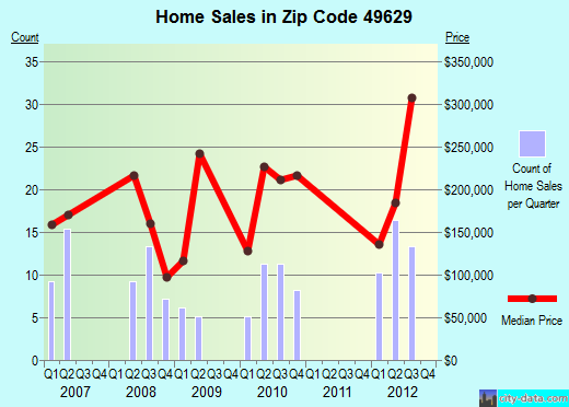 Zip code 49629 (Elk Rapids, Michigan) real estate house value trends