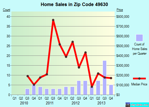Zip code 49630 (Empire, Michigan) real estate house value trends