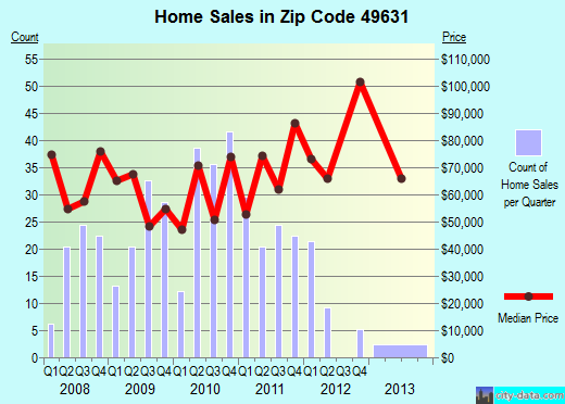 Zip code 49631 (EVART, Michigan) real estate house value trends