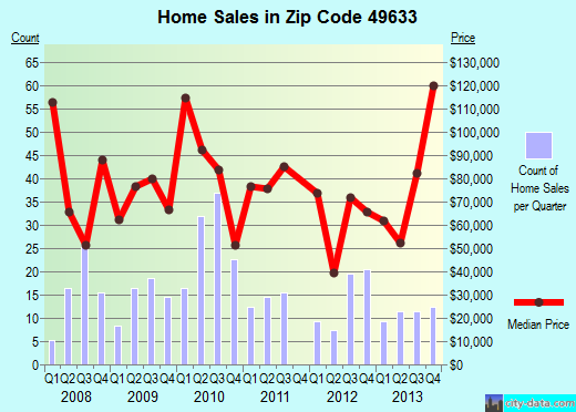 Zip code 49633 (Fife Lake, Michigan) real estate house value trends